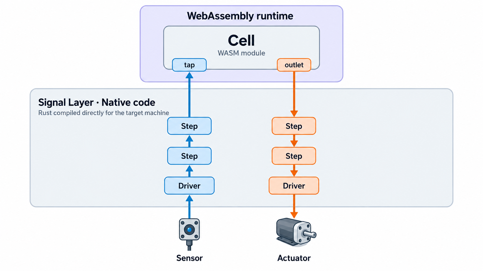 The Signal Layer runs drivers and steps as native code on the target machine; a cell in the WebAssembly runtime reads sensor values through a tap and drives actuators through an outlet. This tutorial builds the tap (read) side.